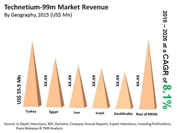 Technetium-99m market