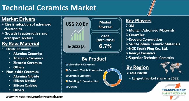 Technical Ceramics Market