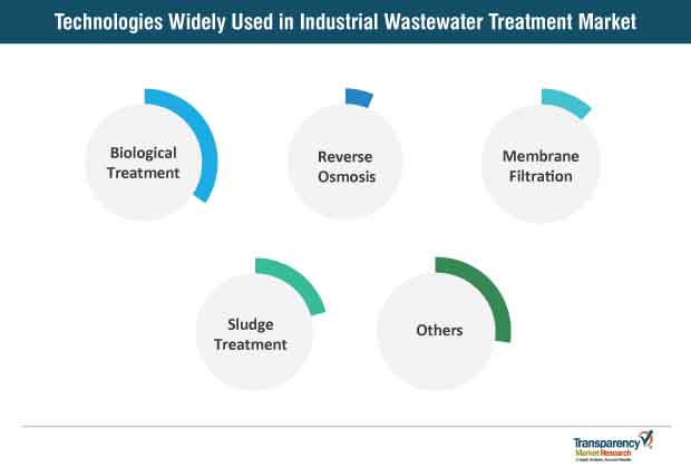 Technologies Widely Used In Industrial Wastewater Treatment Market Technologies Widely Used In Industrial Wastewater Treatment Market