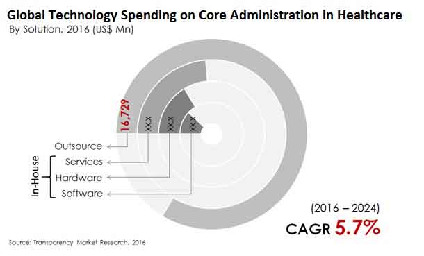 technology spending on core administration in healthcare market