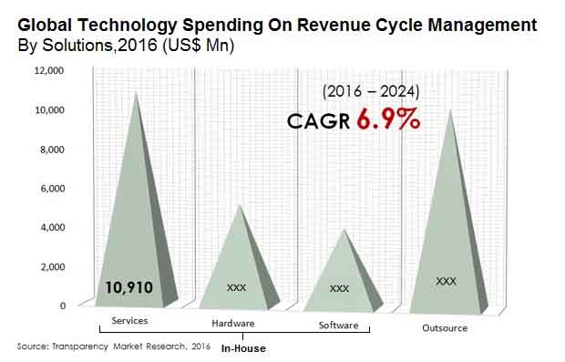 technology spending on revenue cycle management market