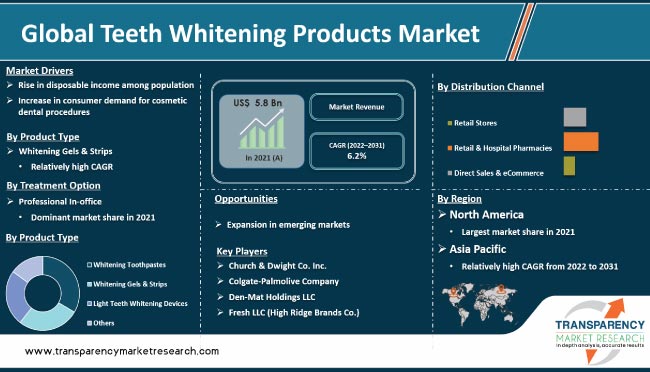 Teeth Whitening Products Market