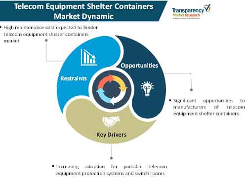 telecom equipment shelter containers market dynamics