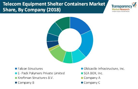 telecom equipment shelter containers market share by company