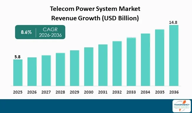 Telecom Power System Market By Revenue