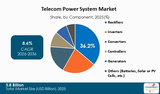 Telecom Power System Market By Type