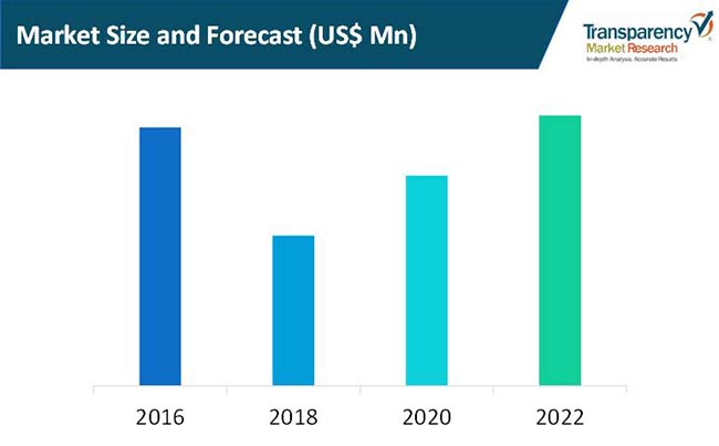 telecom service provider equipment market