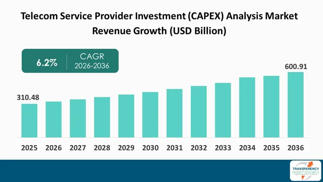 Telecom Service Provider Investment (capex) Analysis Market By Revenue