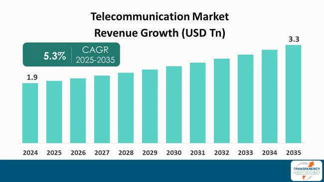 Telecommunication Market By Revenue