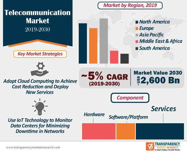 telecommunication market infographic