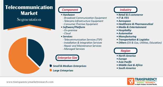 Telecommunication Market Segmentation telecommunication market segmentation