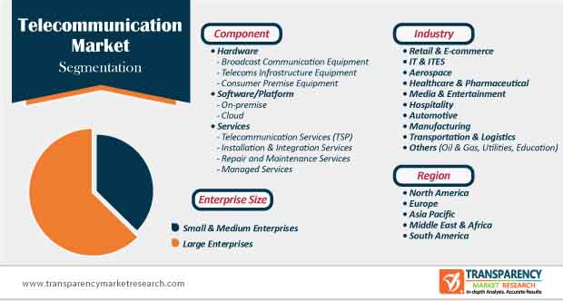 telecommunication market segmentation