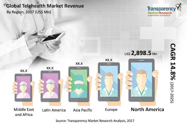 telehealth market