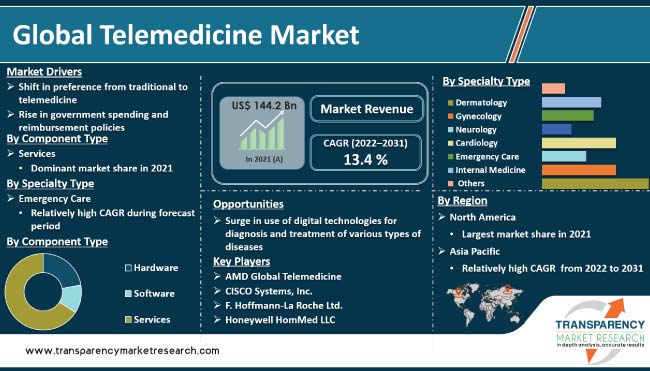 Telemedicine Market