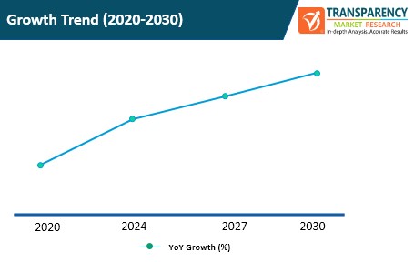 Teleoperations Market Growth Trend teleoperations market growth trend
