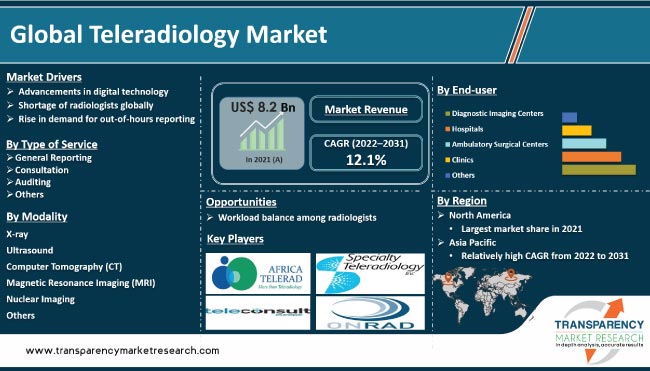 Teleradiology Market