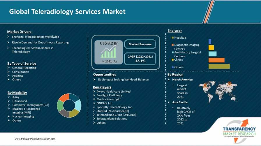 Teleradiology Services Market