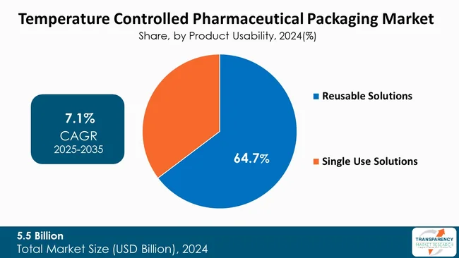 Temperature Controlled Pharmaceutical Packaging Market By Product Usability Temperature Controlled Pharmaceutical Packaging Market By Product Usability