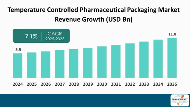 Temperature Controlled Pharmaceutical Packaging Market By Revenue Temperature Controlled Pharmaceutical Packaging Market By Revenue