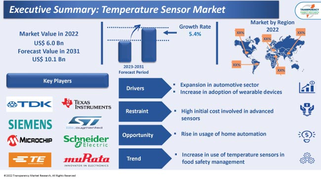 Temperature Sensor Market