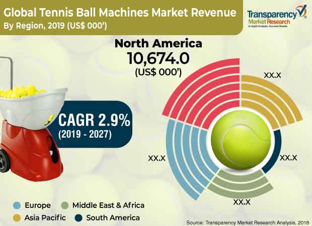 tennis ball machines market