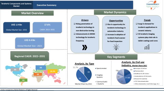 terahertz market