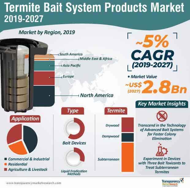 termite bait system products market infographic