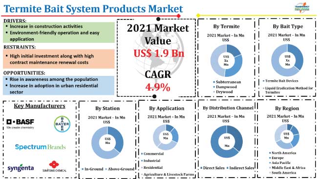 Termite Bait System Products Market