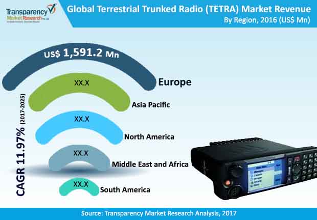 Terrestrial Trunked Radio (TETRA) Market