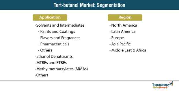 Tert Butanol Market Segmentation tert butanol market segmentation