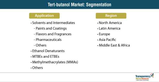 tert butanol market segmentation