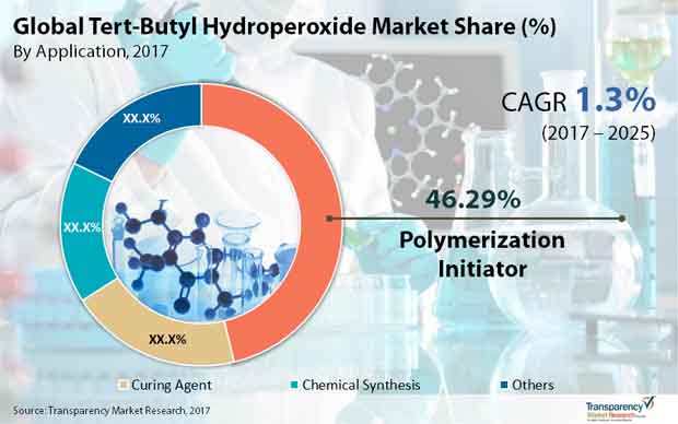 tert butyl hydroperoxide market