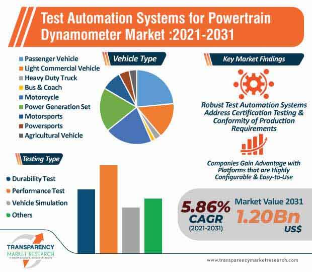 test automation systems for powertrain dynamometer market infographic
