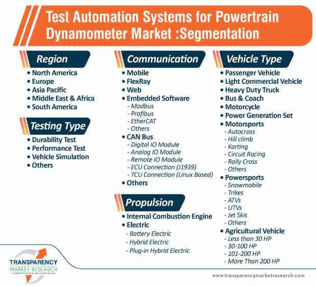 test automation systems for powertrain dynamometer market segmentation