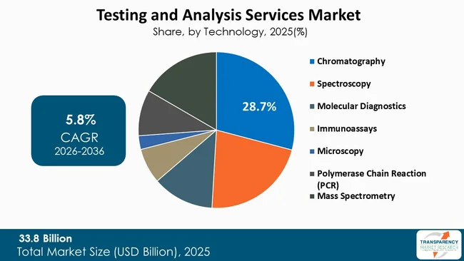 Testing And Analysis Services Market By Type Testing And Analysis Services Market By Type