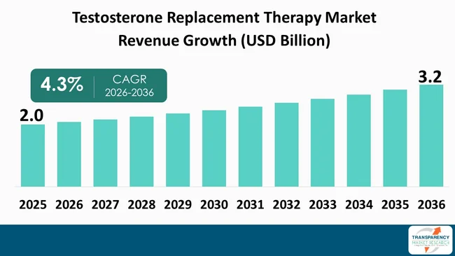 Testosterone Replacement Therapy Market By Revenue