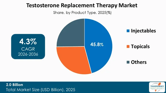 Testosterone Replacement Therapy Market Type