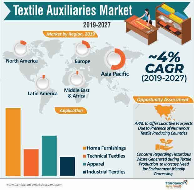 textile auxiliaries market infographic