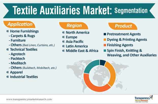 Textile Auxiliaries Market Segmentation textile auxiliaries market segmentation
