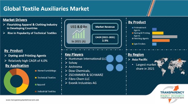 Textile Auxiliaries Market | Global Industry Report, 2031