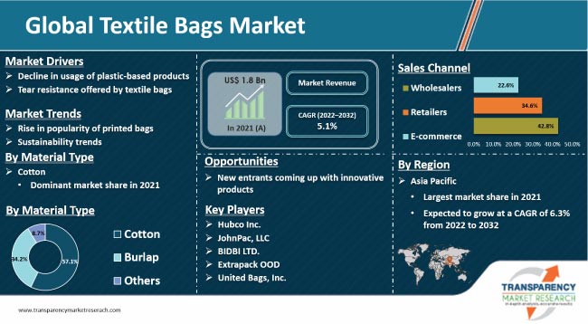 Textile Bags Market