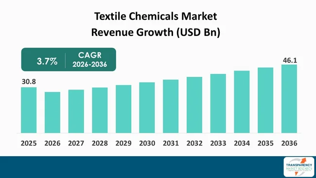 Textile Chemicals Market By Revenue Textile Chemicals Market By Revenue