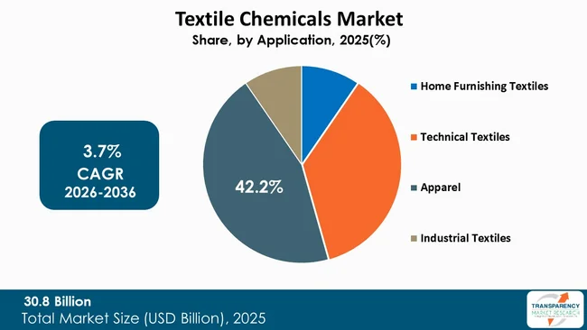 Textile Chemicals Market By Type Textile Chemicals Market By Type