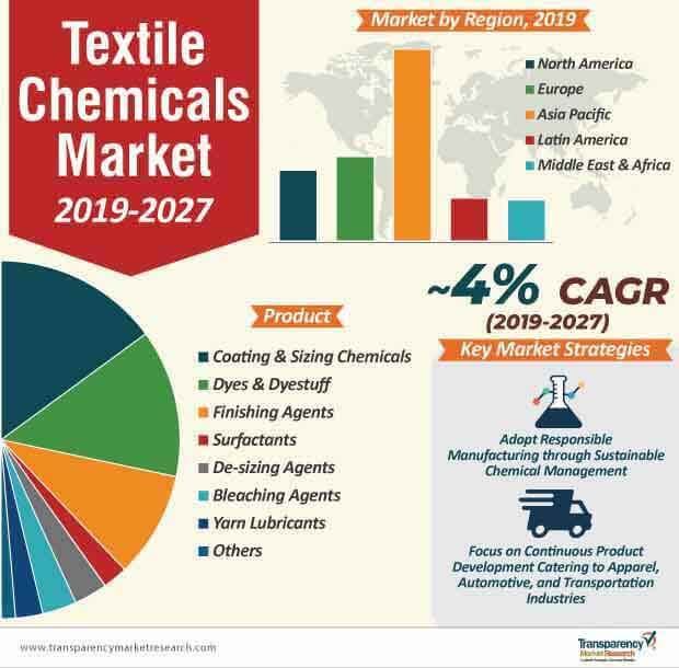 textile chemicals market infographic