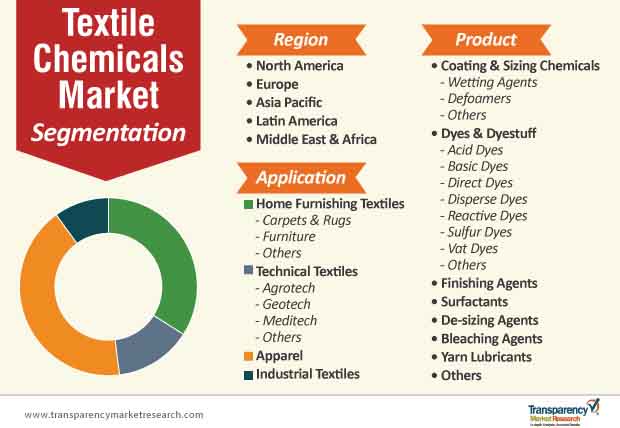 Textile Chemicals Market Segmentation textile chemicals market segmentation