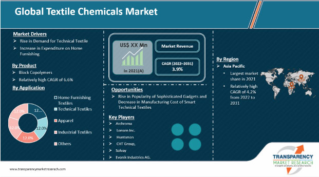 textile chemicals market