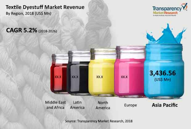 textile dyestuff market