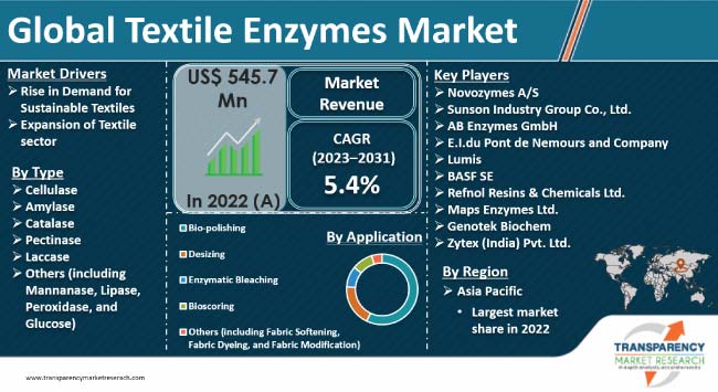 textile-enzymes-market.jpg