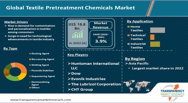 Textile Pretreatment Chemicals Market