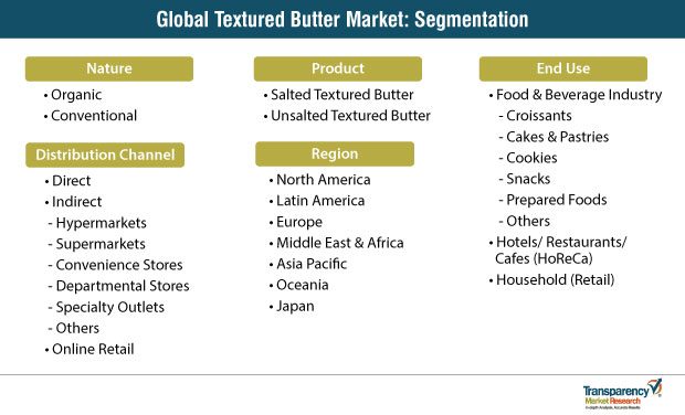 textured butter market segmentation